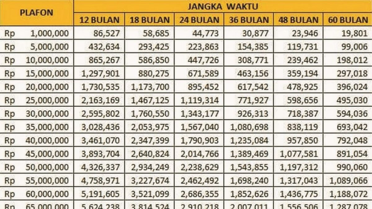Tabel Angsuran KUR BRI Juli 2026 Terbaru Plafon Rp1-100 Juta(Foto: bri/kompas)